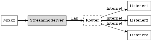 Mixxx as client-side streaming source broadcasting to an
remote streaming server